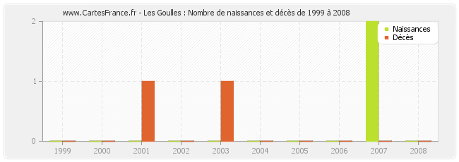 Les Goulles : Nombre de naissances et décès de 1999 à 2008